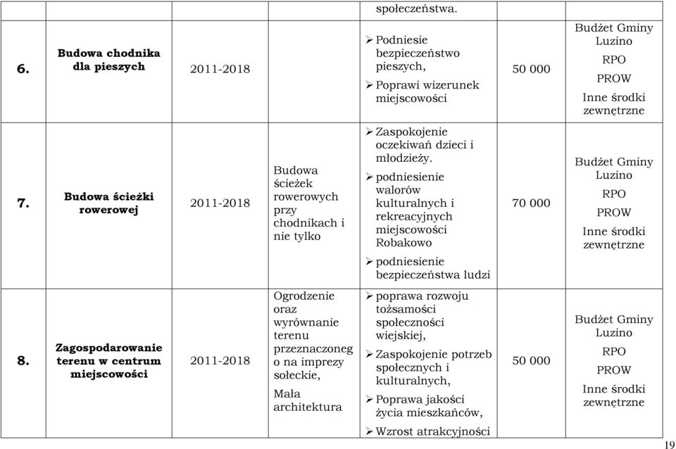 podniesienie walorów kulturalnych i rekreacyjnych miejscowości Robakowo podniesienie bezpieczeństwa ludzi 70 000 BudŜet Gminy Luzino RPO PROW Inne środki zewnętrzne 8.