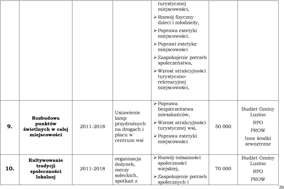 Rozbudowa punktów świetlnych w całej miejscowości 2011-2018 Ustawienie lamp przydroŝnych na drogach i placu w centrum wsi Poprawa bezpieczeństwa mieszkańców, Wzrost atrakcyjności