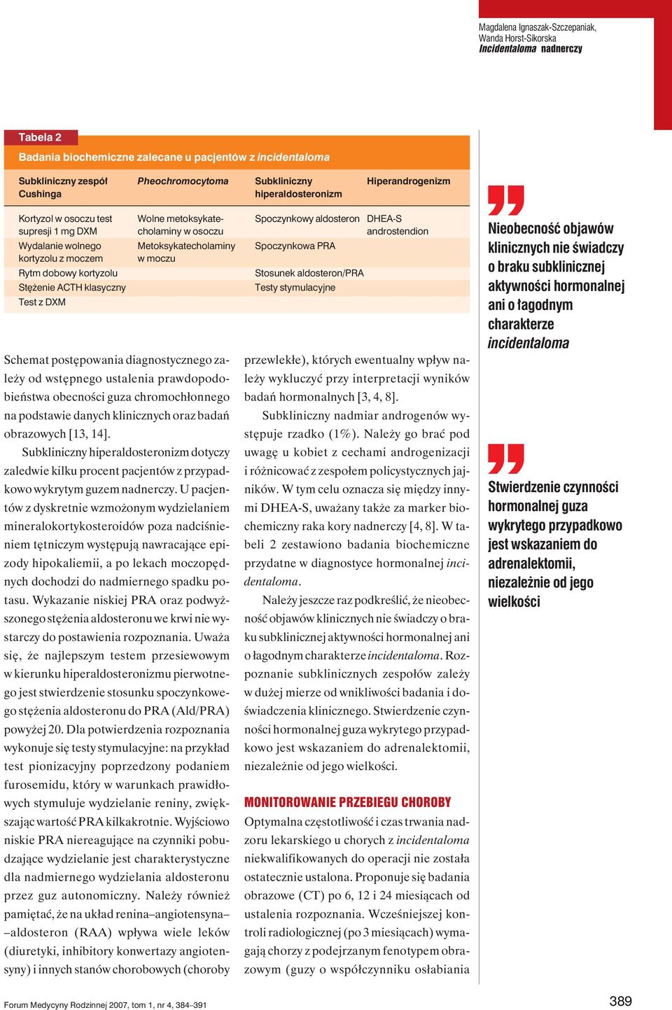 moczu Rytm dobowy kortyzolu Stosunek aldosteron/pra Stężenie ACTH klasyczny Testy stymulacyjne Test z DXM Schemat postępowania diagnostycznego zależy od wstępnego ustalenia prawdopodobieństwa