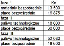 Przykład_3 Cegielnia produkuje cegłę pełną Proces technologiczny obejmuje trzy fazy produkcyjne: Faza I wydobywanie i przygotowanie gliny Faza II formowanie i suszenie cegły Faza III wypalanie cegły.