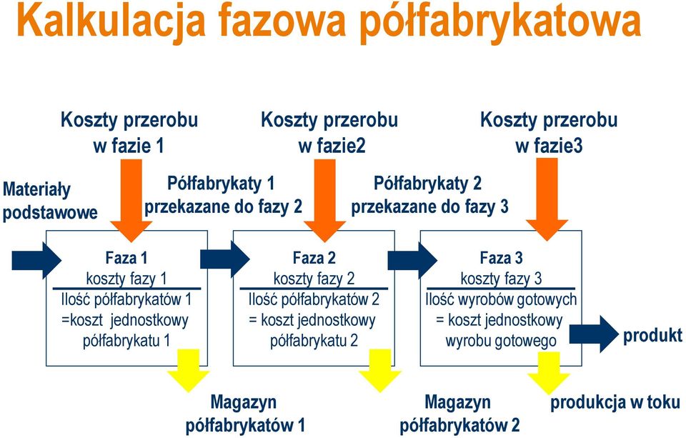 =koszt jednostkowy półfabrykatu 1 Faza 2 koszty fazy 2 Ilość półfabrykatów 2 = koszt jednostkowy półfabrykatu 2 Faza 3 koszty