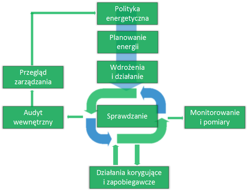 BODZEK Krzysztof 1 BODORA Aleksander 2 Stanowisko dydaktyczno-badawcze: system zarządzania energią elektryczną wykorzystujący sterownik PLC WSTĘP Zgodnie z normą ISO 50001 [4] system zarządzania