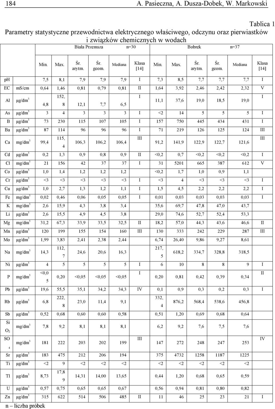 Mediana Klasa [14] Min. Max. Śr. arytm. Śr. geom.