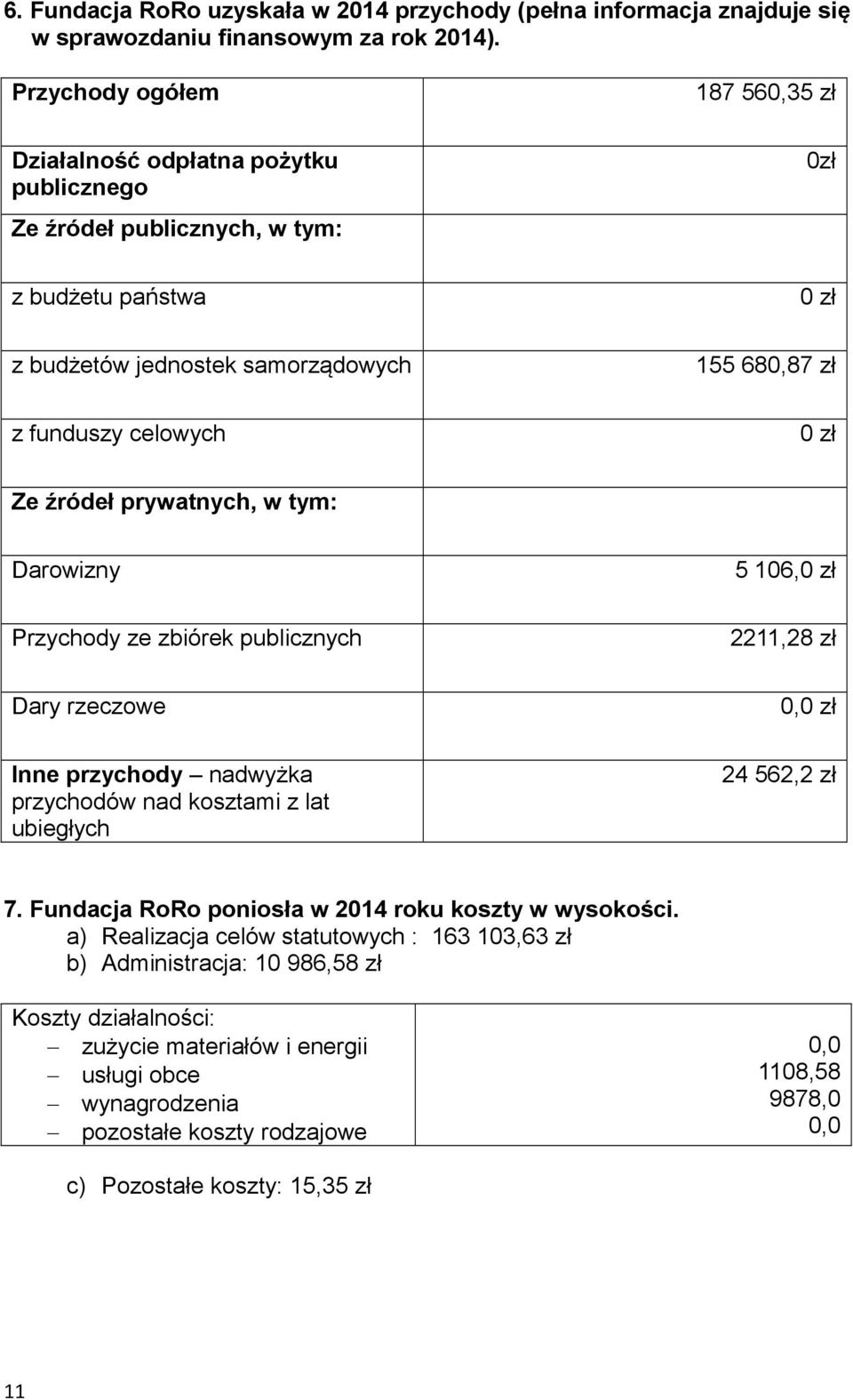 zł Ze źródeł prywatnych, w tym: Darowizny 5 106,0 zł Przychody ze zbiórek publicznych 2211,28 zł Dary rzeczowe 0,0 zł Inne przychody nadwyżka przychodów nad kosztami z lat ubiegłych 24 562,2 zł 7.