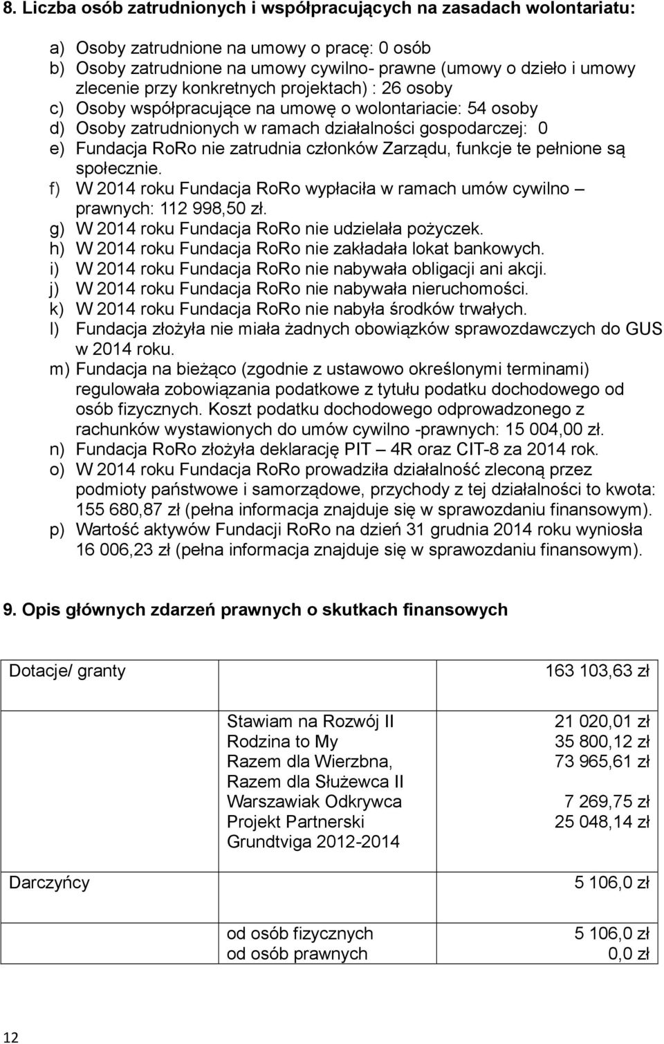 Zarządu, funkcje te pełnione są społecznie. f) W 2014 roku Fundacja RoRo wypłaciła w ramach umów cywilno prawnych: 112 998,50 zł. g) W 2014 roku Fundacja RoRo nie udzielała pożyczek.