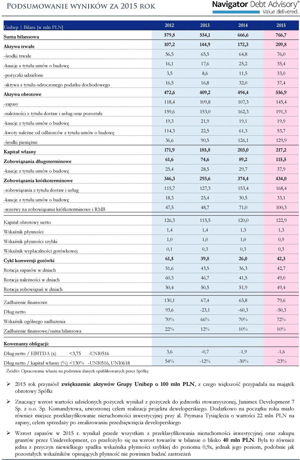 -należności z tytułu dostaw i usług oraz pozostałe 159,6 153,0 162,3 191,3 -kaucje z tytułu umów o budowę 19,3 21,9 19,1 19,9 -kwoty należne od odbiorców z tytułu umów o budowę 114,3 22,5 61,3 53,7