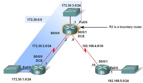 Automatyczna sumaryzacja RIP automatycznie podsumowuje sieci klasowe na granicach większych sieci, Router brzegowy ma interfejsy w więcej niż