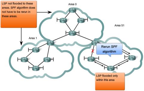 Obszary 55 Pakiet OSPF 56 OSPF (Open Shortest Path First) Typy pakietów OSPF Hello tworzenie i podtrzymywanie przyległości z