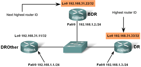 Sieć wielodostępowa 7 DR i BDR W celu zredukowania ruchu w sieciach wielodostępowych (zalewanie pakietami LSA), OSPF wybiera router desygnowany (designated router, DR) i zapasowy router desygnowany