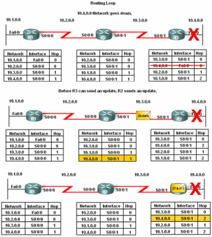 Protokoły wektora odległości Odkrywanie topologii sieci (exchange) wymiana kolejnych komunikatów przez routery, Konwergencja gdy wszystkie tablice routingu wypełnione.