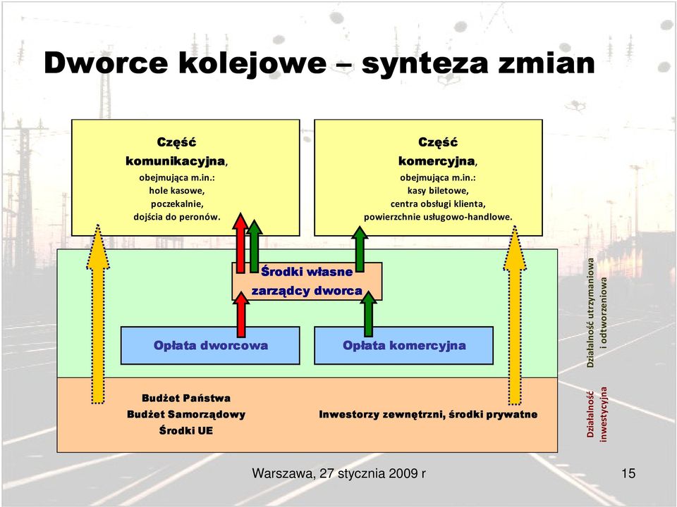 Środki własne zarządcy dworca Opłata dworcowa Opłata komercyjna Działalność utrzymaniowa i odtworzeniowa BudŜet