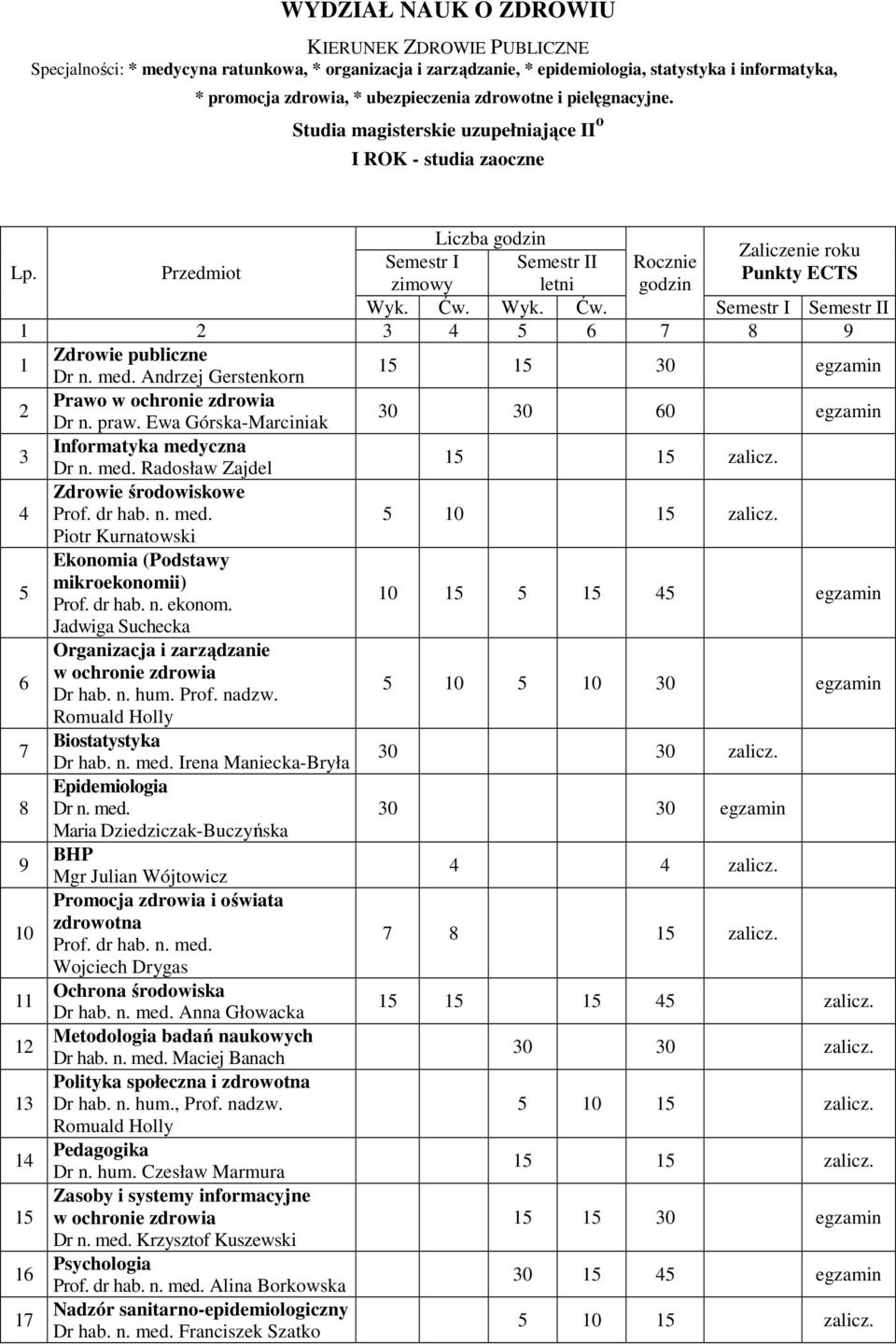 Wyk. Ćw. Semestr I Semestr II 4 7 8 9 Zdrowie publiczne Dr n. med. Andrzej Gerstenkorn 0 egzamin Prawo w ochronie zdrowia Dr n. praw. Ewa Górska-Marciniak 0 0 0 egzamin Informatyka medyczna Dr n. med. Radosław Zajdel 4 Zdrowie środowiskowe 0 Piotr Kurnatowski Ekonomia (Podstawy mikroekonomii) Prof.