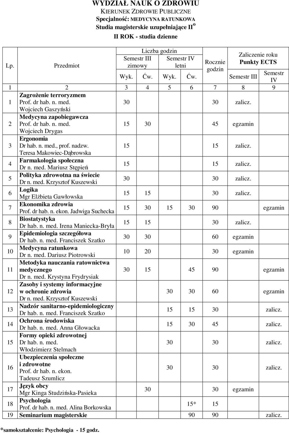 Teresa Makowiec-Dąbrowska Farmakologia społeczna Dr n. med. Mariusz Stępień Polityka zdrowotna na świecie Dr n. med. Krzysztof Kuszewski Logika Mgr ElŜbieta Gawłowska Ekonomika zdrowia Prof. dr hab.