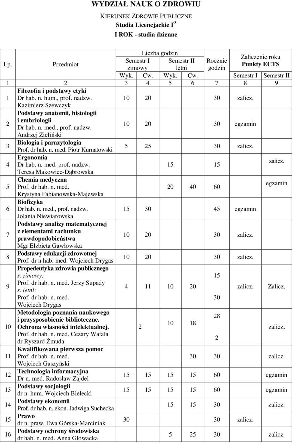 n. med. prof. nadzw. Teresa Makowiec-Dąbrowska Chemia medyczna 0 40 0 egzamin Krystyna Fabianowska-Majewska Biofizyka Dr hab. n. med., prof. nadzw. 0 4 egzamin Jolanta Niewiarowska 7 Podstawy analizy matematycznej z elementami rachunku prawdopodobieństwa 0 0 0 Mgr ElŜbieta Gawłowska 8 Podstawy edukacji zdrowotnej Prof.