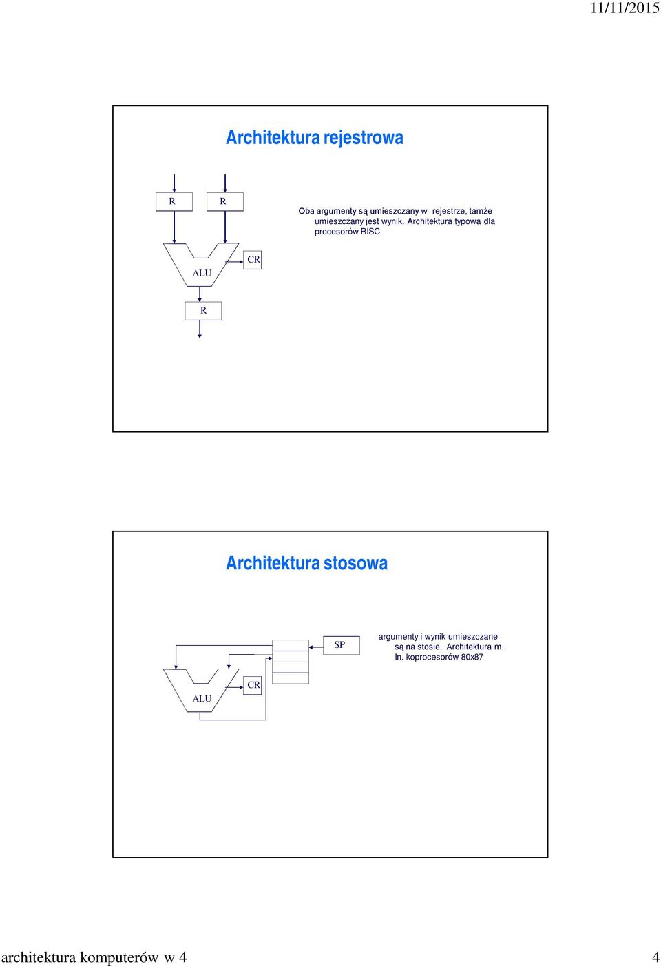 Architektura typowa dla procesorów RISC CR R Architektura stosowa SP