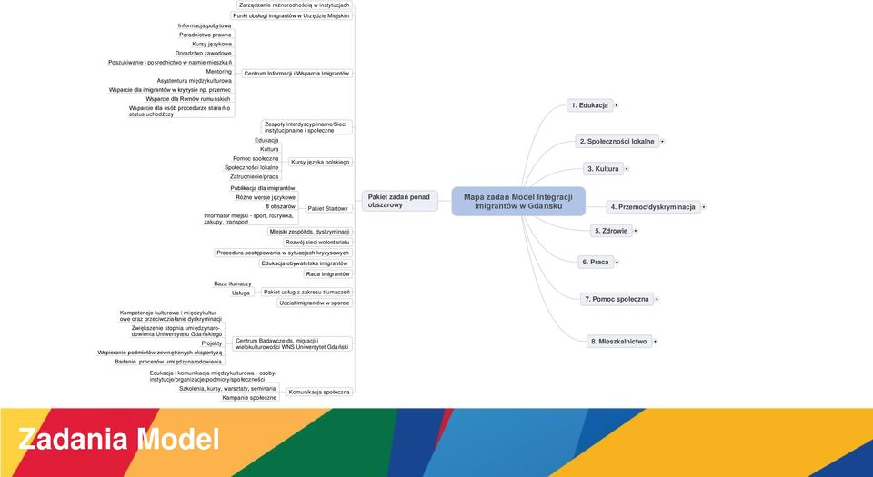 umiędzynarodowienia Uniwersytetu Gdańskiego Zarządzanie różnorodnością w instytucjach Punkt obsługi imigrantów w Urzędzie Miejskim Centrum Informacji i Wsparcia Imigrantów Zespoły