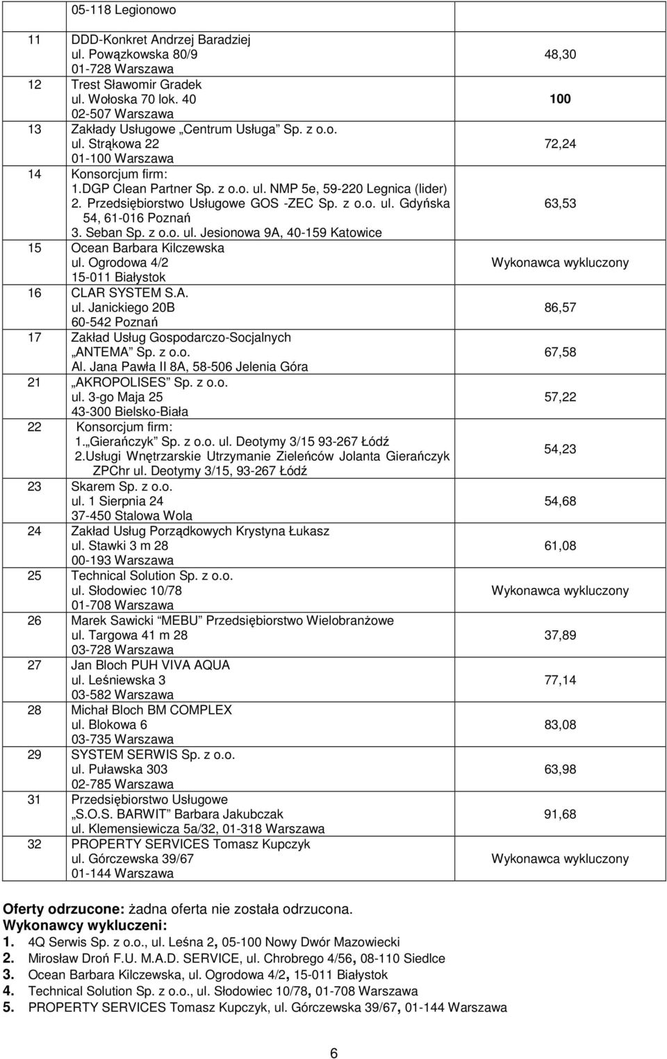 Ogrodowa 4/2 15-011 Białystok 21 AKROPOLISES Sp. z o.o. 1. Gierańczyk Sp. z o.o. ul. Deotymy 3/15 93-267 Łódź 2.Usługi Wnętrzarskie Utrzymanie Zieleńców Jolanta Gierańczyk ZPChr ul.