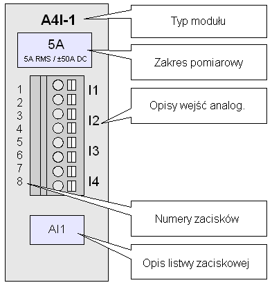 RZ-1 w obudowie 3U (typu D): we nap. / we. pr. 8 / 8 Moduły analog. napięciowe Moduły analog.