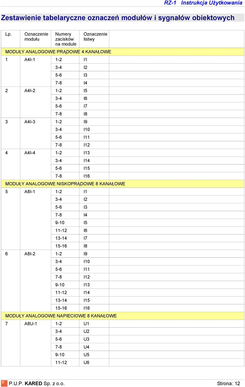 5-6 I7 7-8 I8 3 A4I-3 1-2 I9 3-4 I10 5-6 I11 7-8 I12 4 A4I-4 1-2 I13 3-4 I14 5-6 I15 7-8 I16 MODUŁY ANALOGOWE NISKOPRĄDOWE 8 KANAŁOWE 5 A8I-1 1-2 I1 3-4 I2