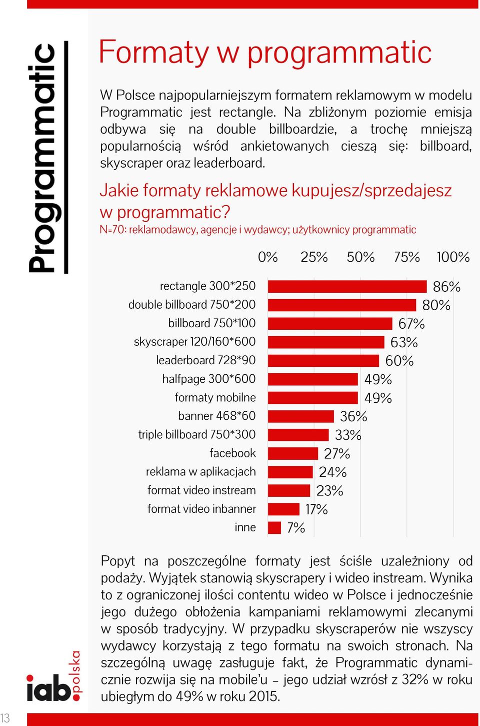 Jakie formaty reklamowe kupujesz/sprzedajesz w programmatic?