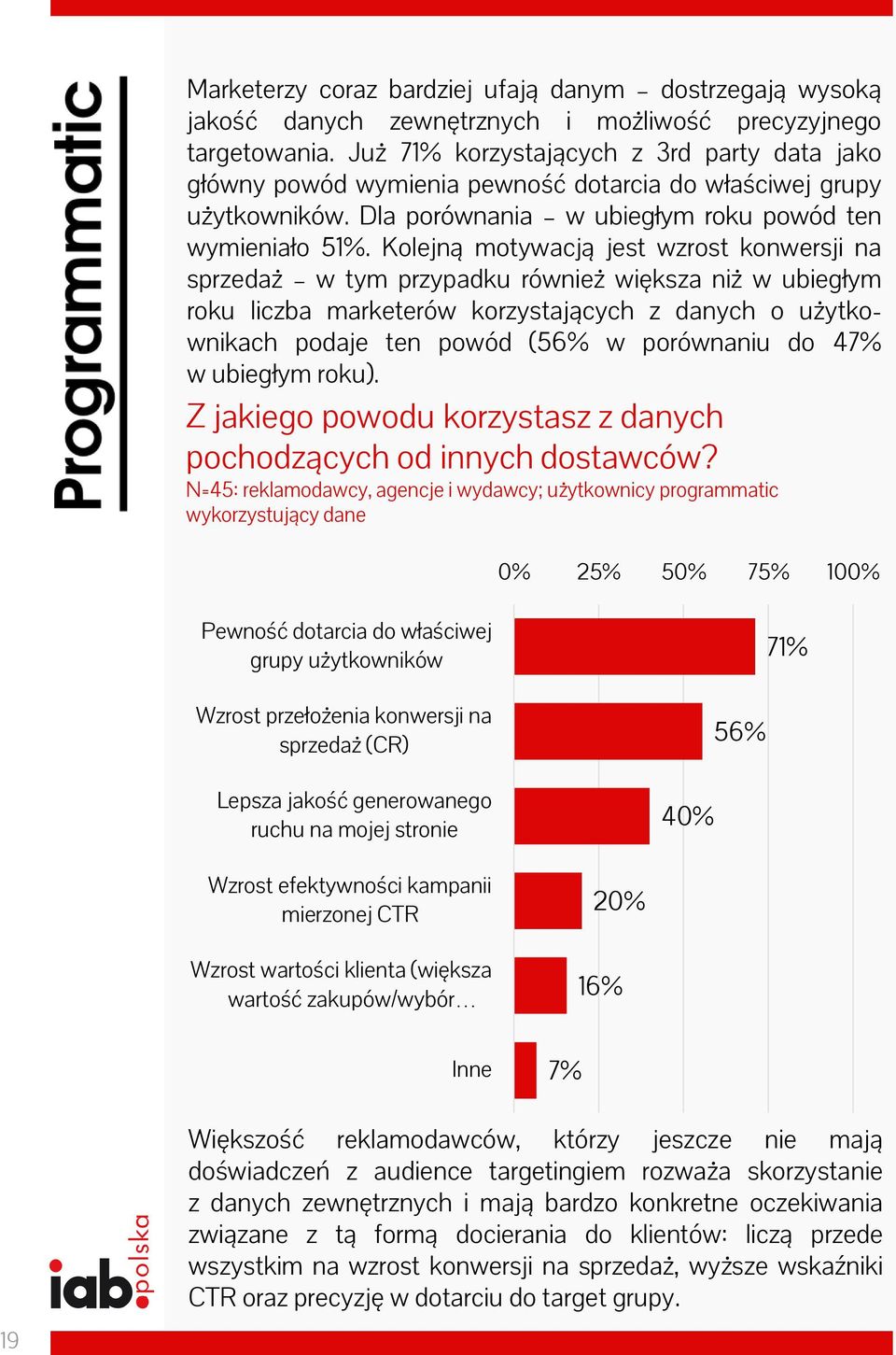 Kolejną motywacją jest wzrost konwersji na sprzedaż w tym przypadku również większa niż w ubiegłym roku liczba marketerów korzystających z danych o użytkownikach podaje ten powód (56% w porównaniu do