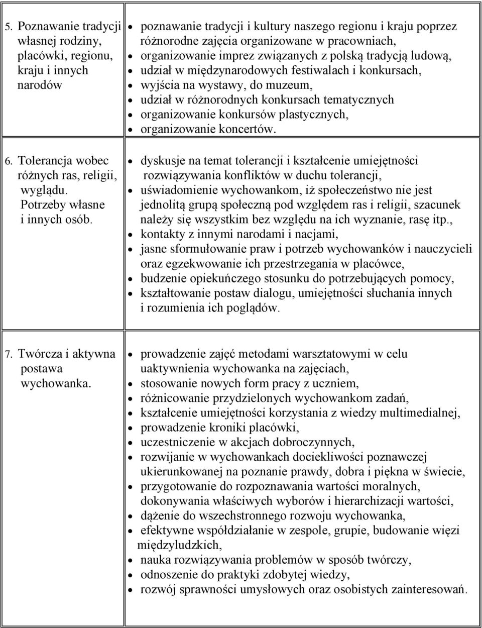 organizowanie konkursów plastycznych, organizowanie koncertów. 6. Tolerancja wobec różnych ras, religii, wyglądu. Potrzeby własne i innych osób.