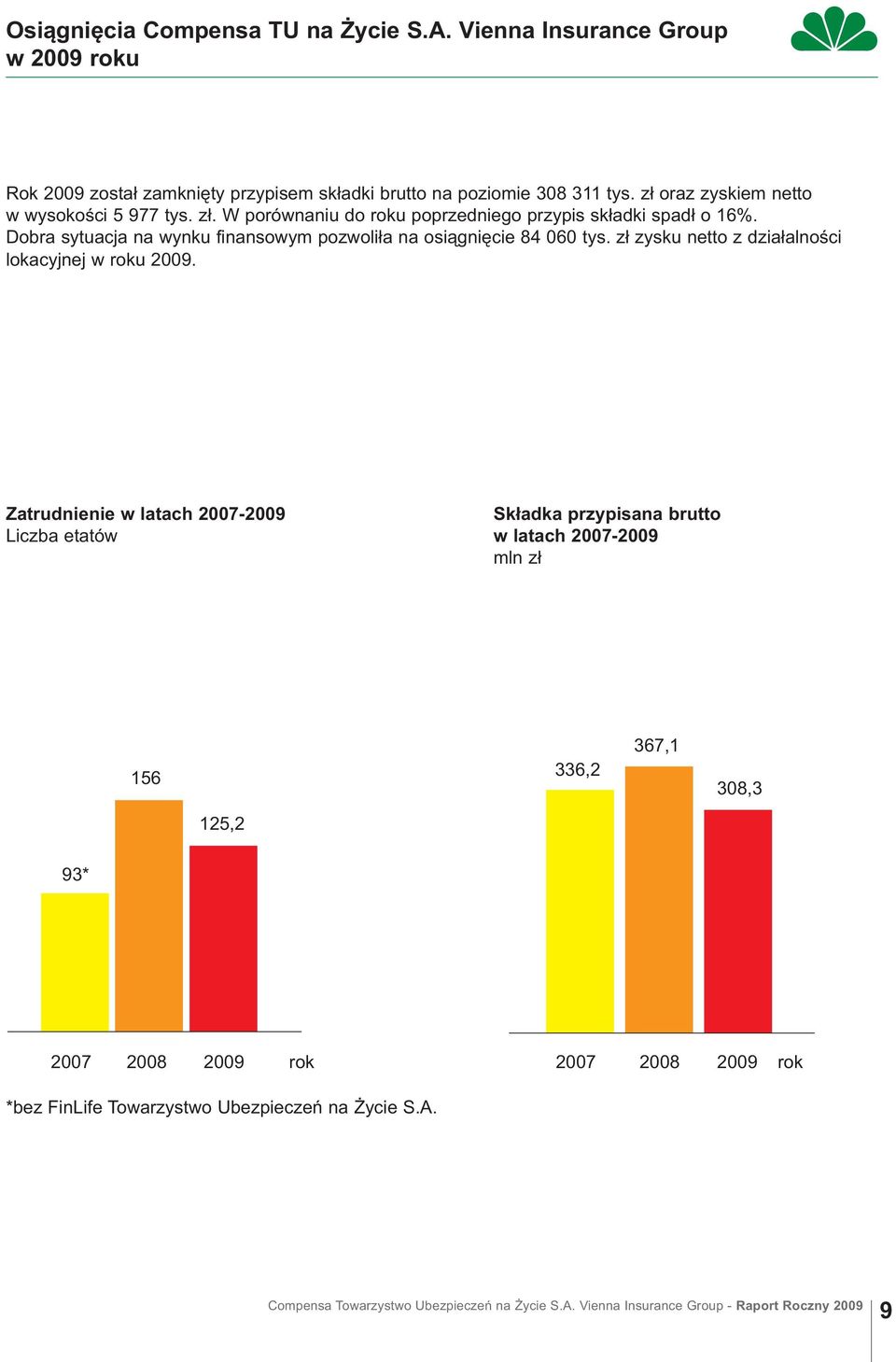 Dobra sytuacja na wynku finansowym pozwoliła na osiągnięcie 84 060 tys. zł zysku netto z działalności lokacyjnej w roku 2009.