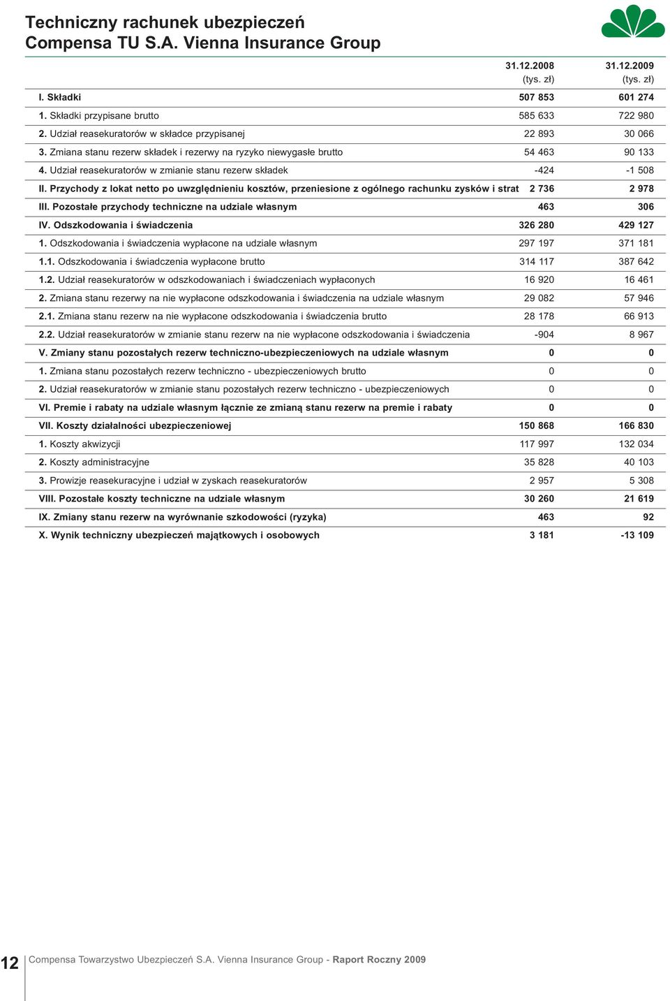 Udział reasekuratorów w zmianie stanu rezerw składek -424-1 508 II. Przychody z lokat netto po uwzględnieniu kosztów, przeniesione z ogólnego rachunku zysków i strat 2 736 2 978 III.