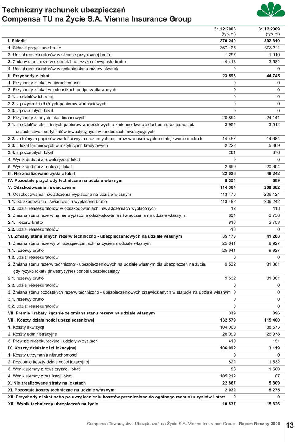 Przychody z lokat 23 593 44 745 1. Przychody z lokat w nieruchomości 0 0 2. Przychody z lokat w jednostkach podporządkowanych 0 0 2.1. z udziałów lub akcji 0 0 2.2. z pożyczek i dłużnych papierów wartościowych 0 0 2.