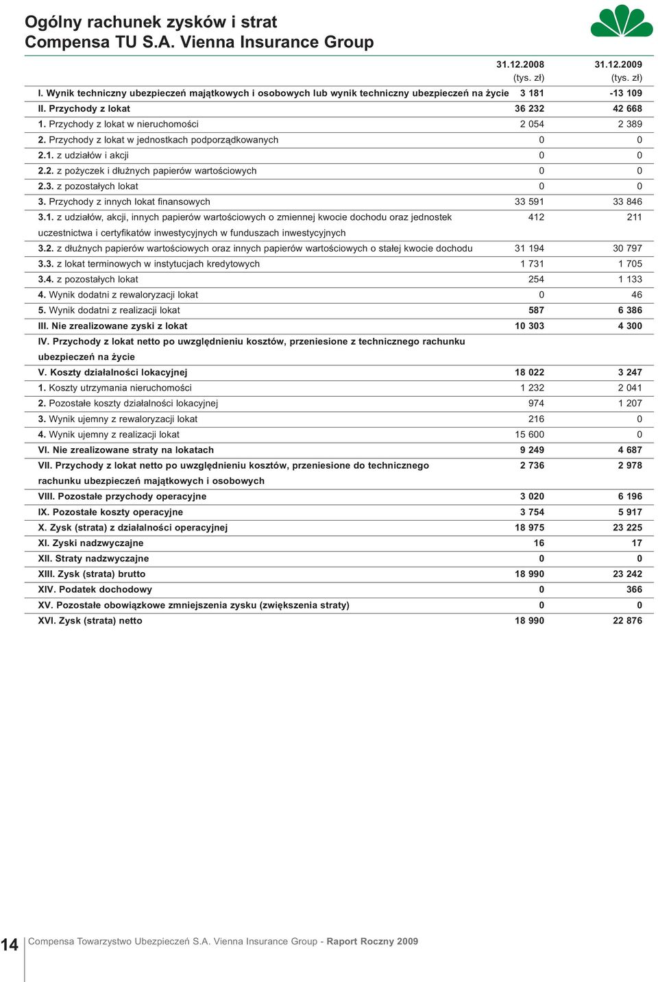 Przychody z lokat w jednostkach podporządkowanych 0 0 2.1. z udziałów i akcji 0 0 2.2. z pożyczek i dłużnych papierów wartościowych 0 0 2.3. z pozostałych lokat 0 0 3.