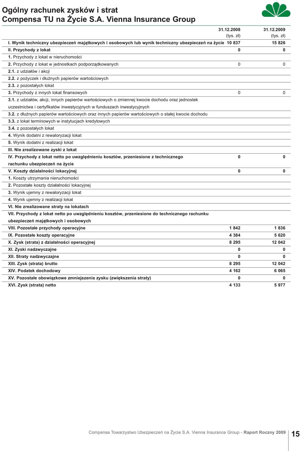 Przychody z lokat w jednostkach podporządkowanych 0 0 2.1. z udziałów i akcji 2.2. z pożyczek i dłużnych papierów wartościowych 2.3. z pozostałych lokat 3. Przychody z innych lokat finansowych 0 0 3.