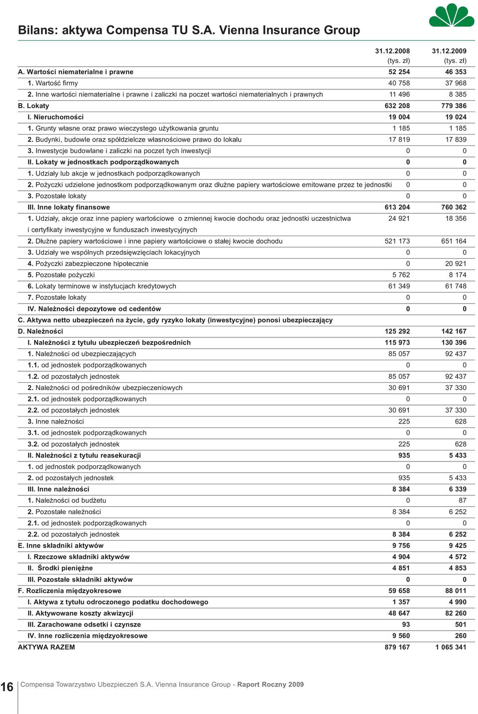 Grunty własne oraz prawo wieczystego użytkowania gruntu 1 185 1 185 2. Budynki, budowle oraz spółdzielcze własnościowe prawo do lokalu 17 819 17 839 3.