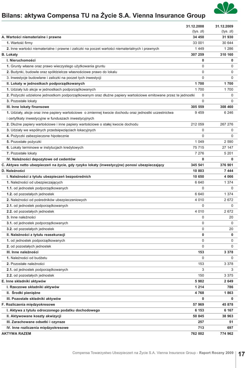 Grunty własne oraz prawo wieczystego użytkowania gruntu 0 0 2. Budynki, budowle oraz spółdzielcze własnościowe prawo do lokalu 0 0 3. Inwestycje budowlane i zaliczki na poczet tych inwestycji 0 0 II.