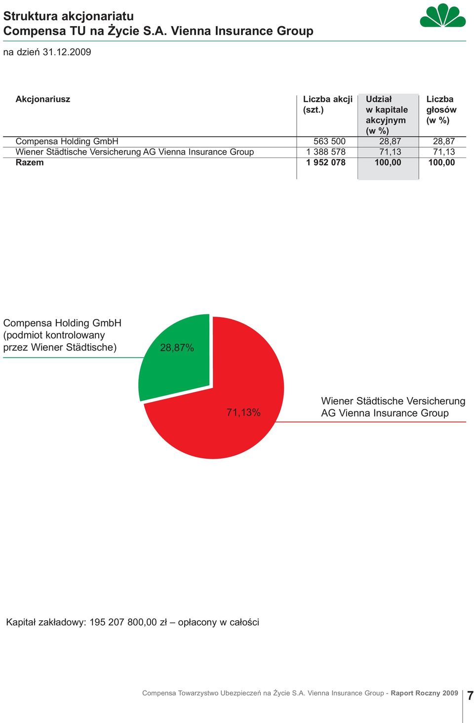 ) w kapitale głosów akcyjnym (w %) (w %) Compensa Holding GmbH 563 500 28,87 28,87 Wiener Städtische Versicherung AG Vienna