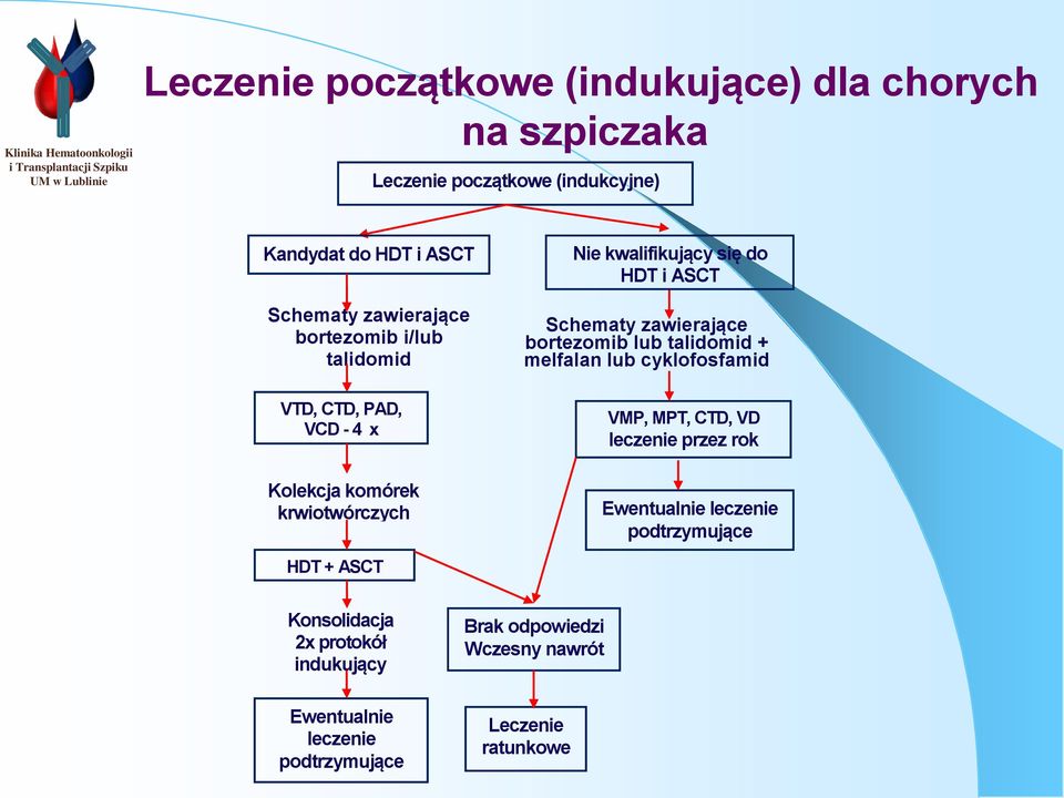 Schematy zawierające bortezomib lub talidomid + melfalan lub cyklofosfamid VMP, MPT, CTD, VD leczenie przez rok Ewentualnie leczenie