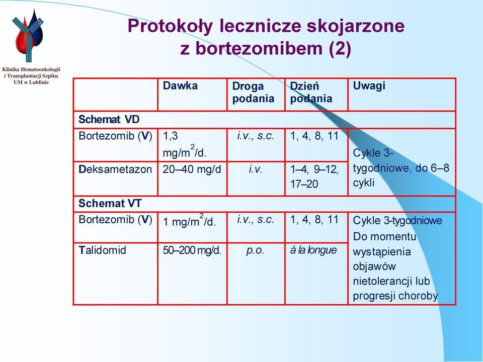 , s.c. 1, 4, 8, 11 Deksametazon 20 40 mg/d i.v.