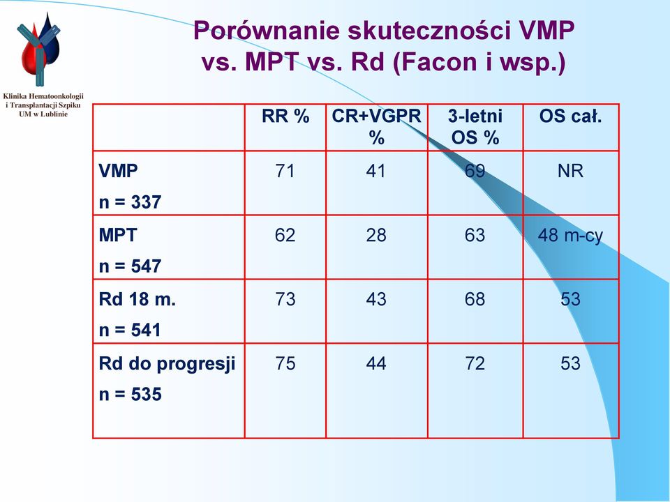 ) RR % CR+VGPR % VMP n = 337 MPT n = 547 Rd 18 m.