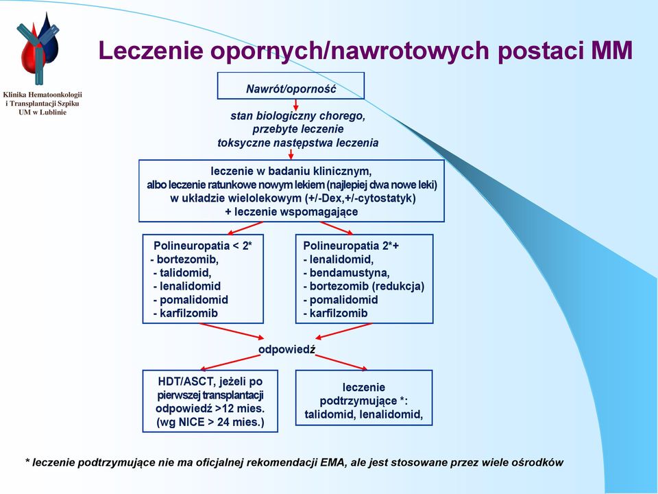 - karfilzomib Polineuropatia 2*+ - lenalidomid, - bendamustyna, - bortezomib (redukcja) - pomalidomid - karfilzomib odpowiedź HDT/ASCT, jeżeli po pierwszej transplantacji odpowiedź >12