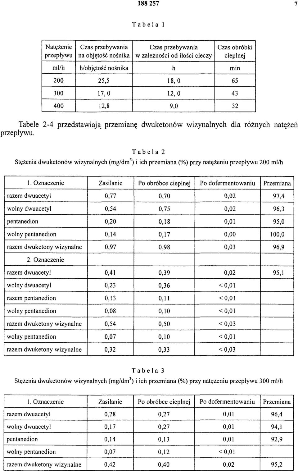 Tabela 2 Stężenia dwuketonów wizynalnych (mg/dm3) i ich przemiana (%) przy natężeniu przepływu 200 ml/h 1.