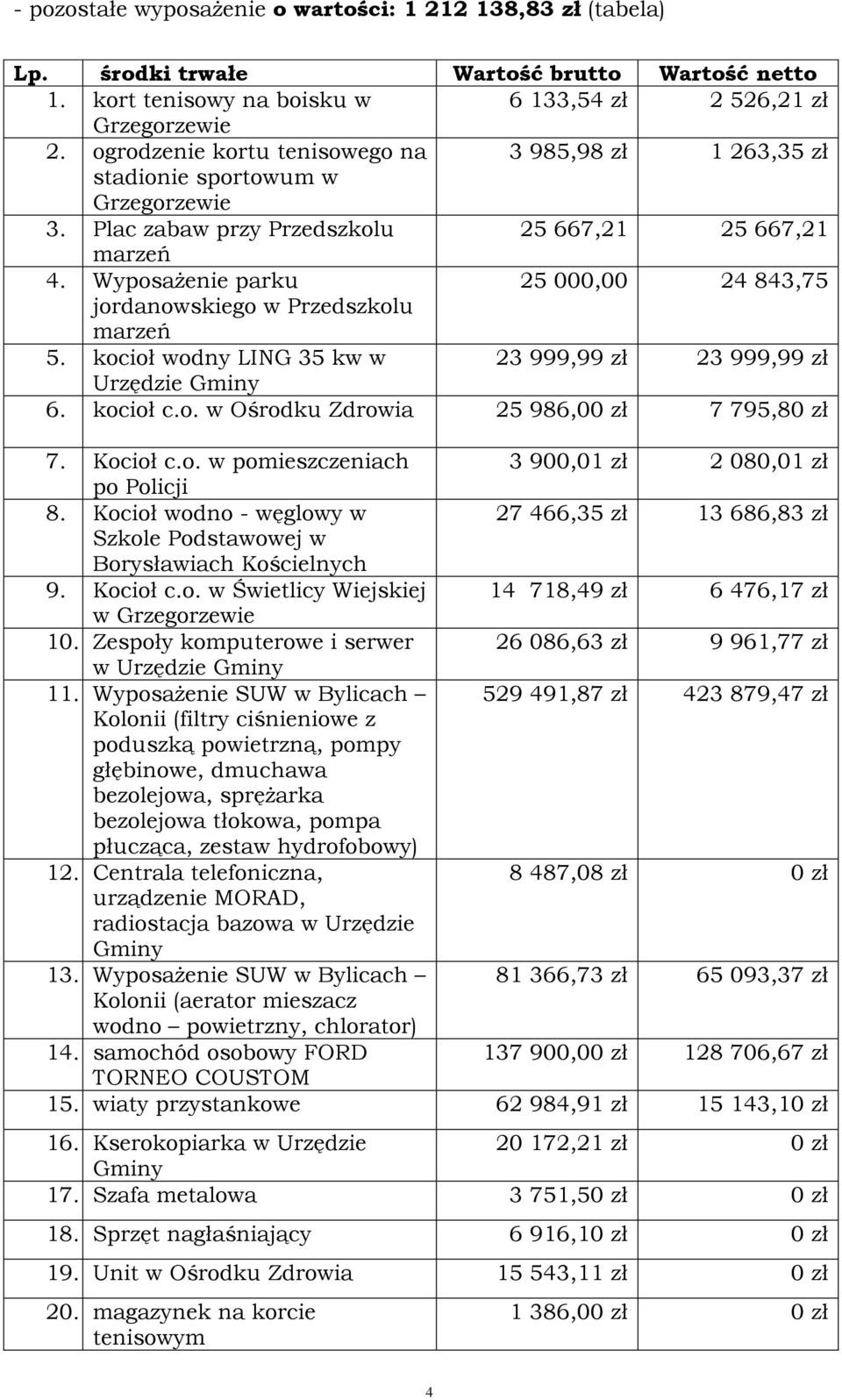 Wyposażenie parku 25 000,00 24 843,75 jordanowskiego w Przedszkolu marzeń 5. kocioł wodny LING 35 kw w 23 999,99 zł 23 999,99 zł Urzędzie Gminy 6. kocioł c.o. w Ośrodku Zdrowia 25 986,00 zł 7 795,80 zł 7.