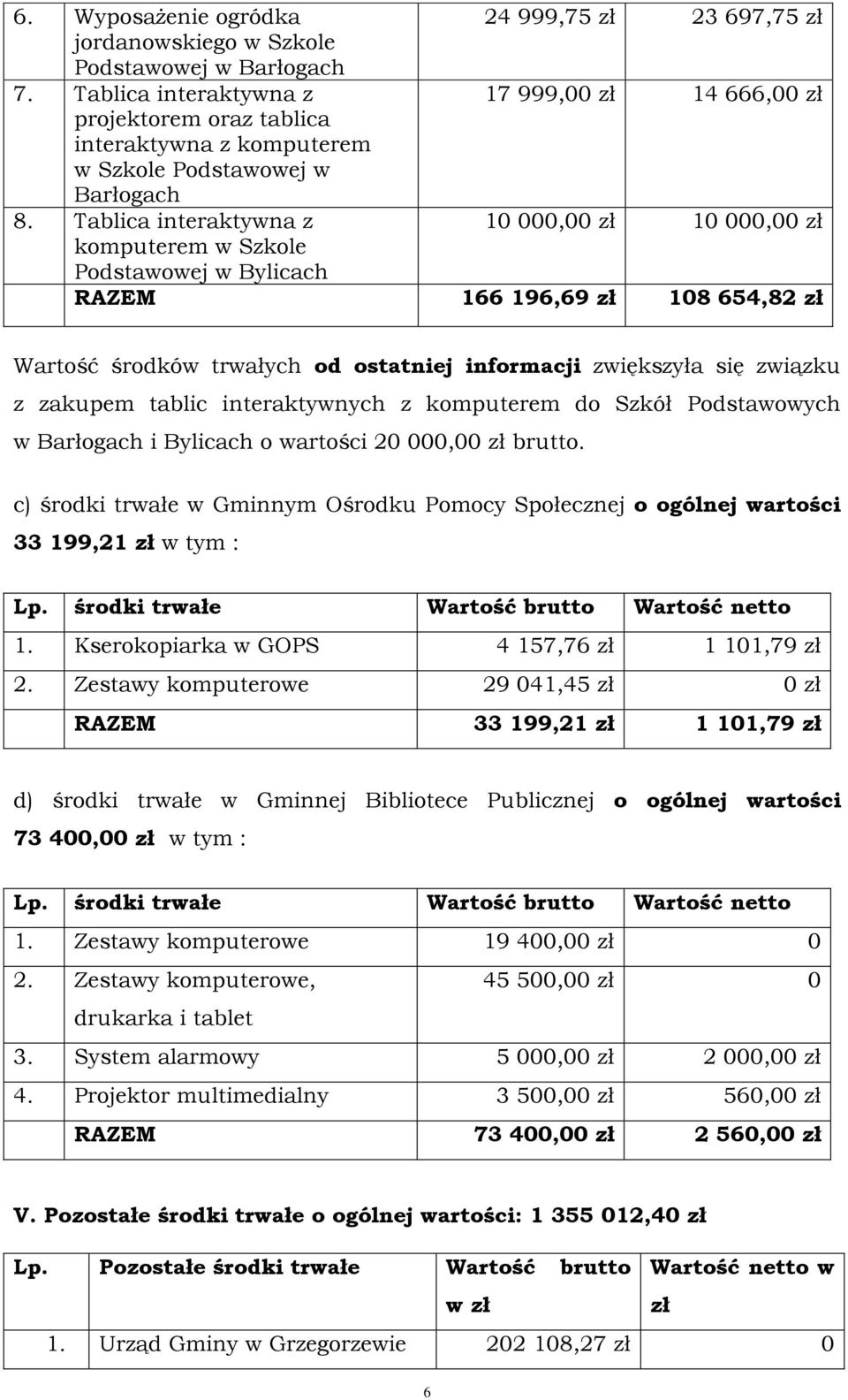 Tablica interaktywna z 10 000,00 zł 10 000,00 zł komputerem w Szkole Podstawowej w Bylicach RAZEM 166 196,69 zł 108 654,82 zł Wartość środków trwałych od ostatniej informacji zwiększyła się związku z