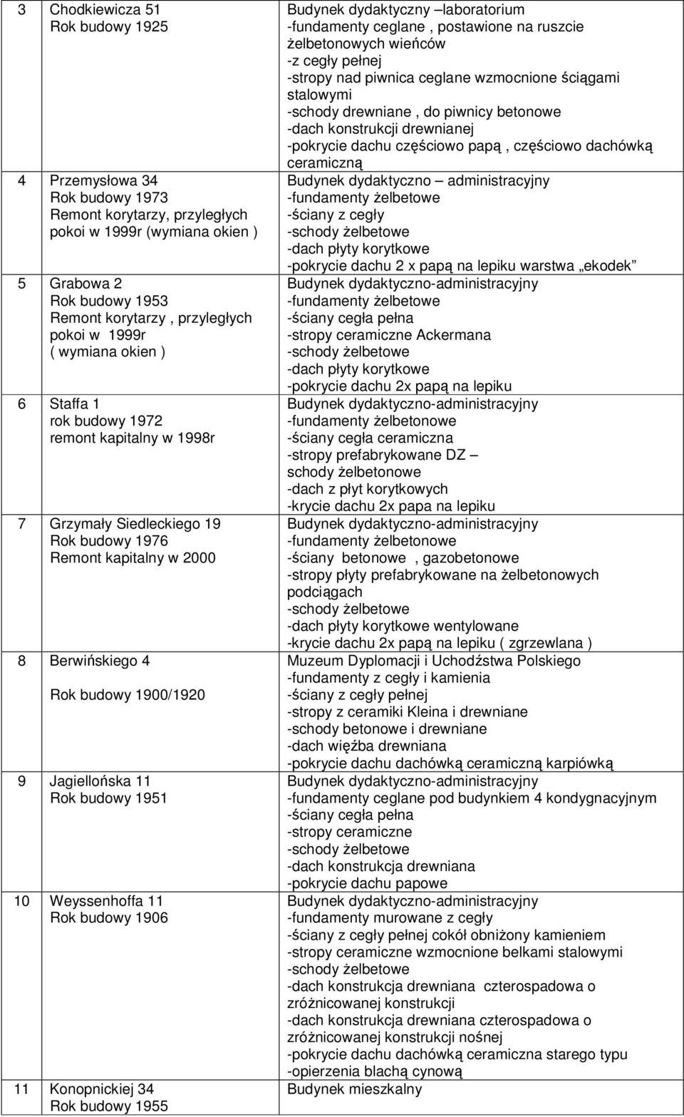 budowy 1951 10 Weyssenhoffa 11 Rok budowy 1906 11 Konopnickiej 34 Budynek dydaktyczny laboratorium -fundamenty ceglane, postawione na ruszcie Ŝelbetonowych wieńców -z cegły pełnej -stropy nad piwnica