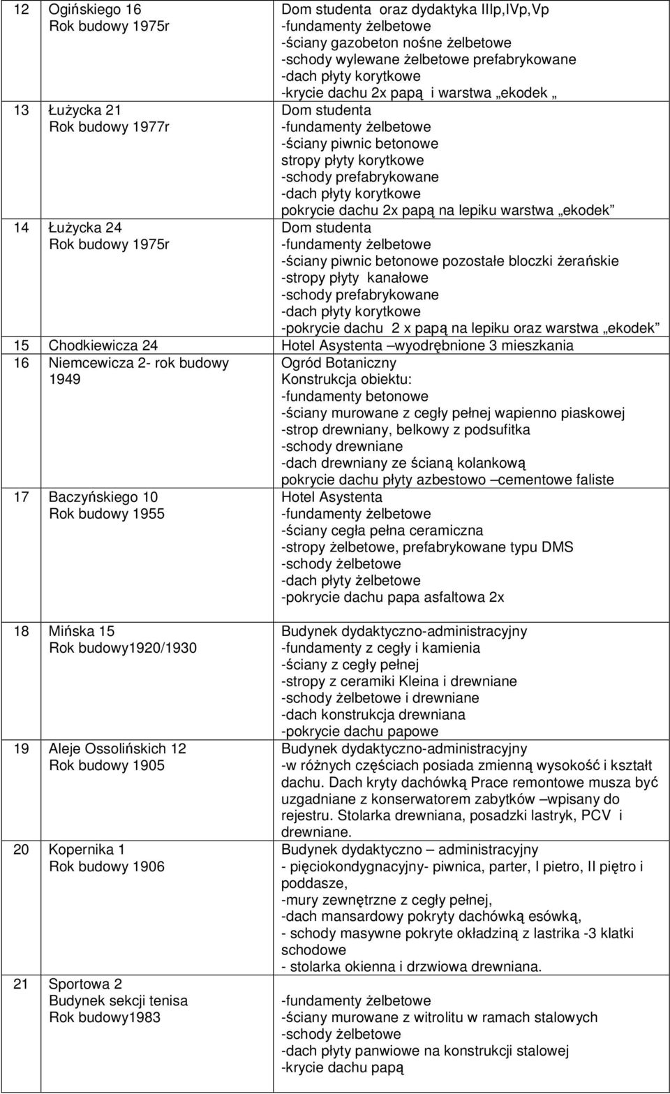 -ściany piwnic betonowe pozostałe bloczki Ŝerańskie -stropy płyty kanałowe -schody prefabrykowane -pokrycie dachu 2 x papą na lepiku oraz warstwa ekodek 15 Chodkiewicza 24 Hotel Asystenta