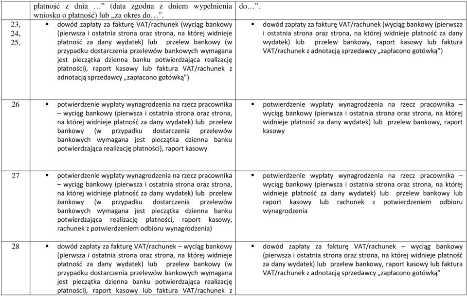 bankowych wymagana jest pieczątka dzienna banku potwierdzająca realizację płatności), raport kasowy lub faktura VAT/rachunek z adnotacją sprzedawcy zapłacono gotówką ) do.