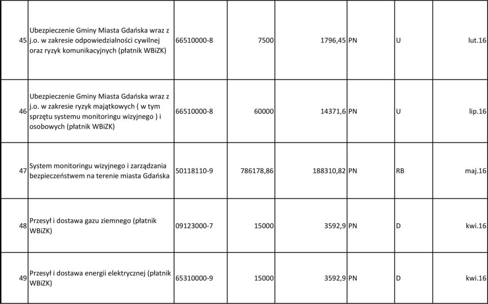 w zakresie ryzyk majątkowych ( w tym sprzętu systemu monitoringu wizyjnego ) i osobowych (płatnik WBiZK) 66510000-8 60000 14371,6 PN U lip.