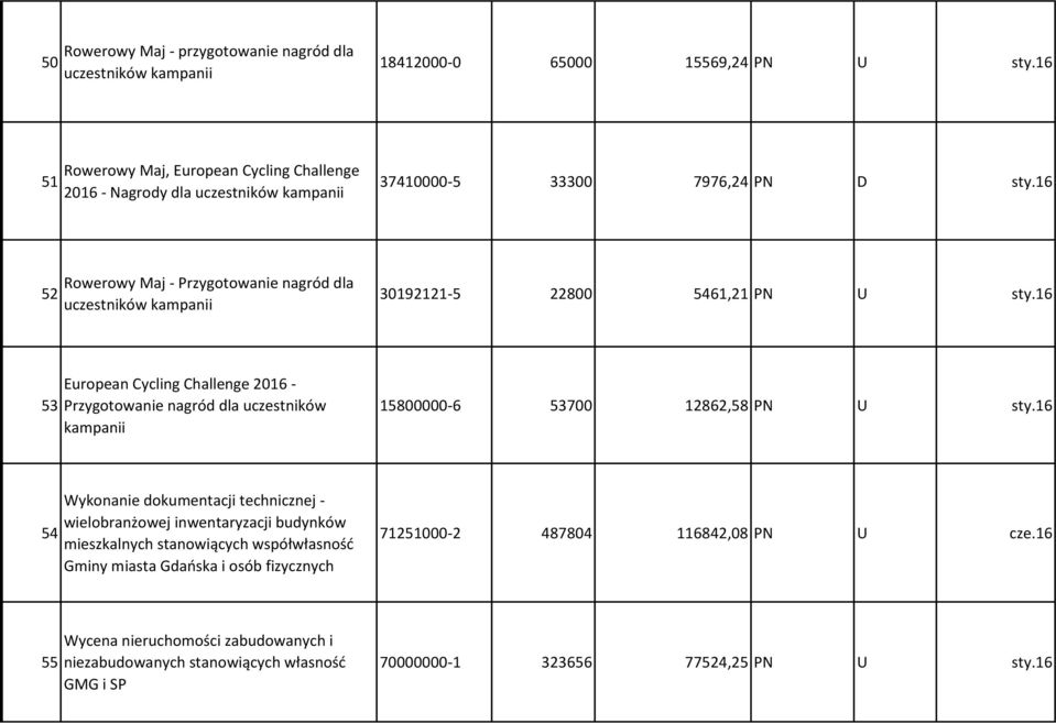 16 52 Rowerowy Maj - Przygotowanie nagród dla uczestników kampanii 30192121-5 22800 5461,21 PN U sty.