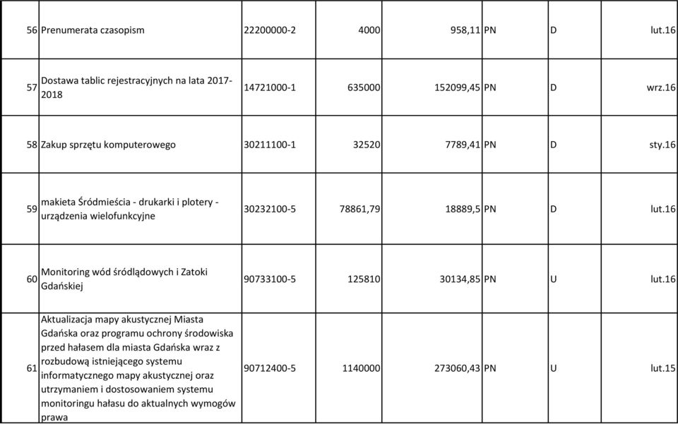 16 60 Monitoring wód śródlądowych i Zatoki Gdańskiej 90733100-5 125810 30134,85 PN U lut.