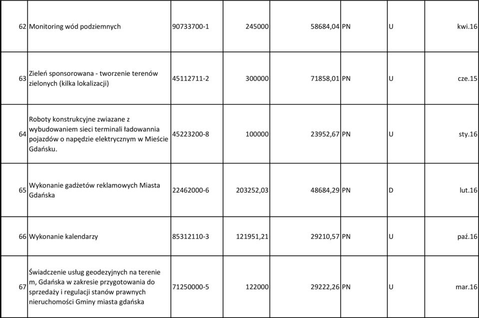 15 64 Roboty konstrukcyjne zwiazane z wybudowaniem sieci terminali ładowannia pojazdów o napędzie elektrycznym w Mieście Gdańsku. 45223200-8 100000 23952,67 PN U sty.