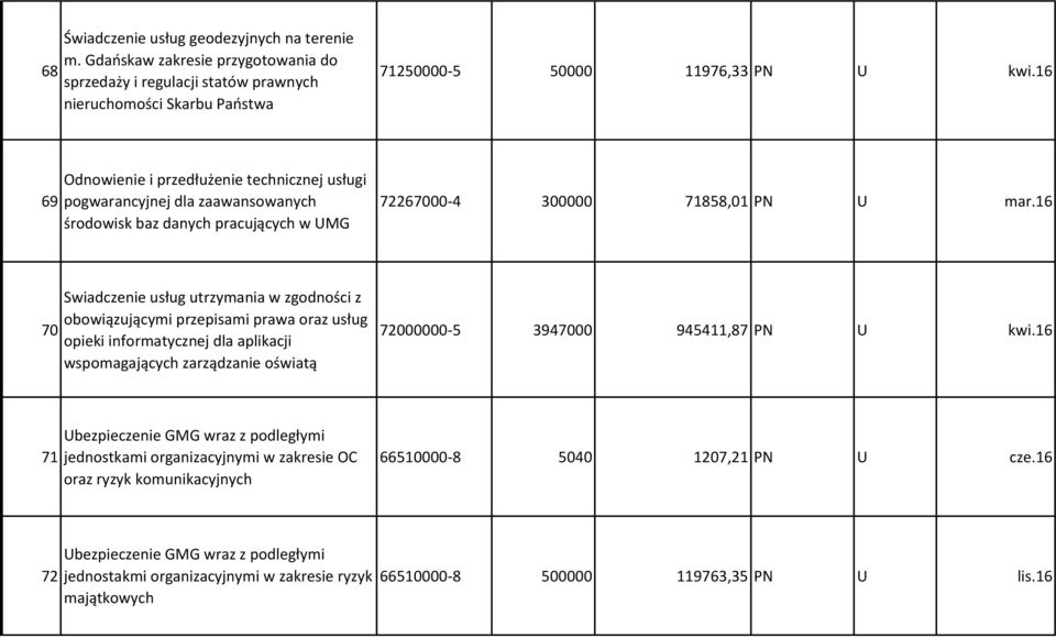 16 70 Swiadczenie usług utrzymania w zgodności z obowiązującymi przepisami prawa oraz usług opieki informatycznej dla aplikacji wspomagających zarządzanie oświatą 72000000-5 3947000 945411,87 PN U
