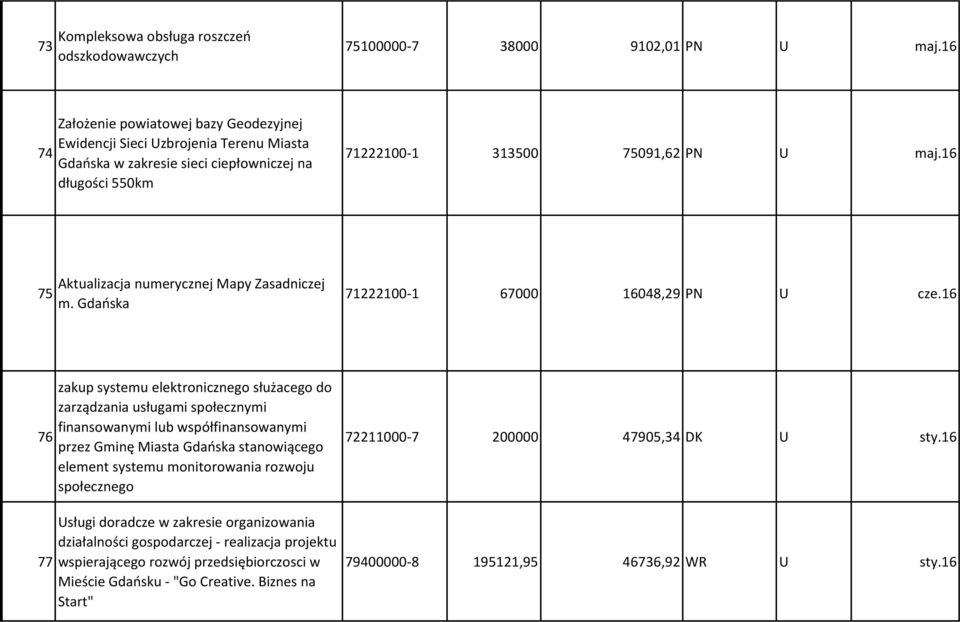 16 75 Aktualizacja numerycznej Mapy Zasadniczej m. Gdańska 71222100-1 67000 16048,29 PN U cze.